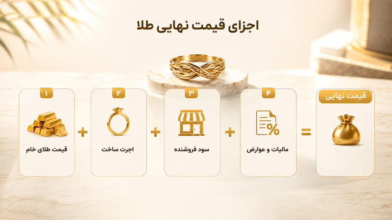 اجزای قیمت نهایی طلا؛ قیمت خام، اجرت، سود فروشنده و مالیات