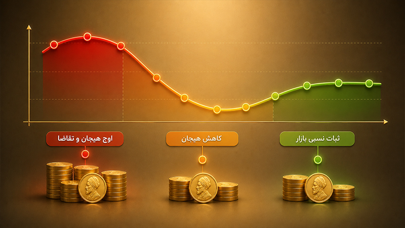 بهترین سکه برای سرمایه گذاری؛ نمودار زمان مناسب خرید سکه