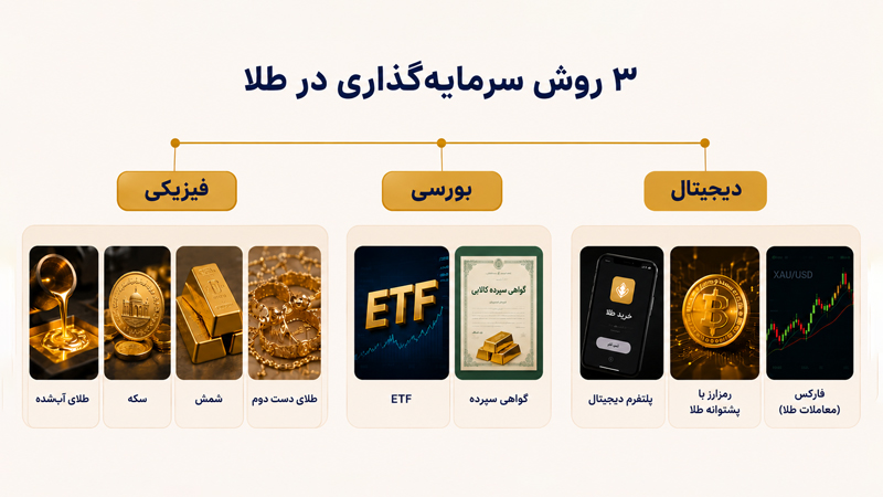 مقایسه روش های فیزیکی، بورسی و دیجیتال سرمایه گذاری در طلا