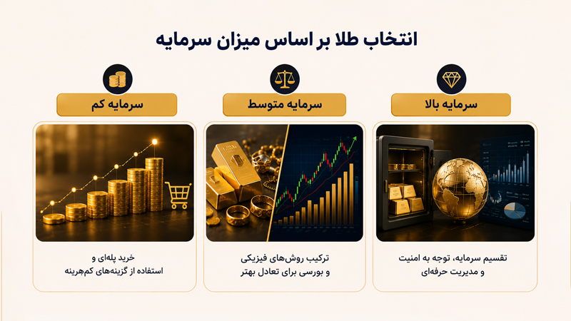 انتخاب طلا براساس سرمایه کم، متوسط یا بالا