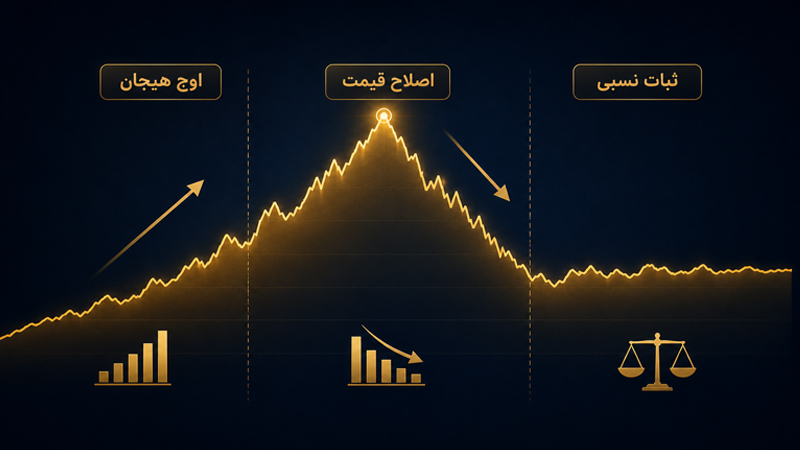 چه زمانی طلا بخریم، نمودار اوج هیجان، اصلاح قیمت و ثبات بازار